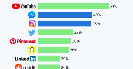 Facebook è ancora il social più amato