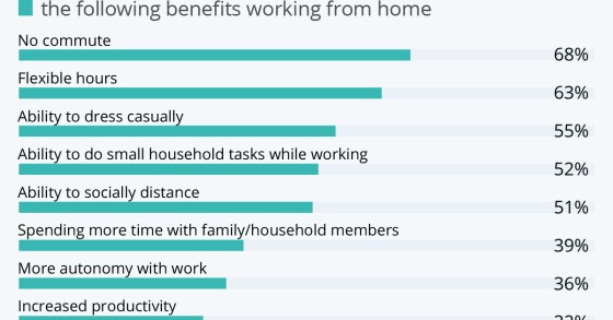 Lavorare da casa, ecco i maggiori benefici