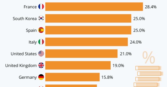 I livelli di tassazione per le aziende nei diversi Paesi del mondo