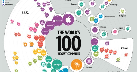 Le 100 aziende più grandi del mondo