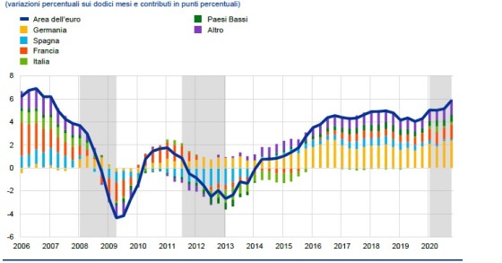 Prezzi delle case nell'area euro, come sono cambiati con il covid