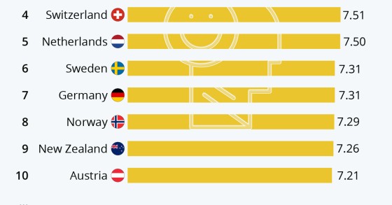 I Paesi più felici del mondo