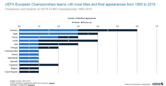 Le nazioni con più vittorie ai campionati Europei