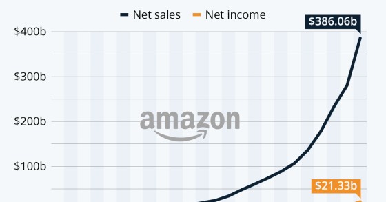 Amazon, quanto è cresciuta con Jeff Bezos