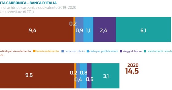 Lo smart working dimezza l'impronta CO2 di Banca d'Italia