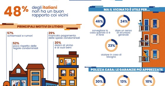 Metà degli italiani litiga con il vicino di casa