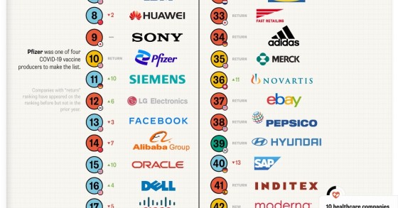 Ecco quali sono le aziende più innovative al mondo
