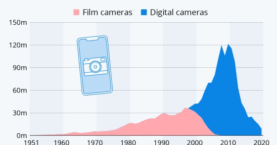 Come lo smartphone ha soppiantato le macchine fotografiche