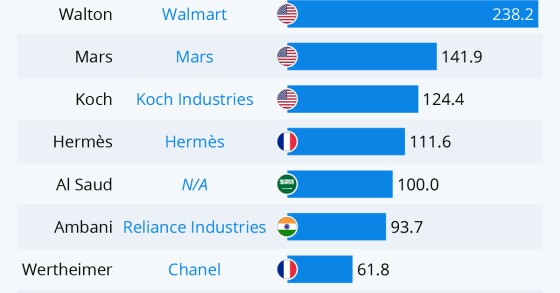Quali sono le famiglie più ricche del mondo?