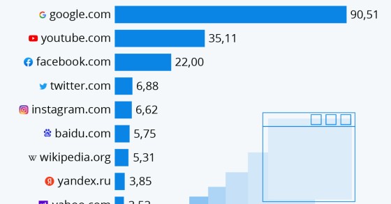 I siti web più visti del mondo