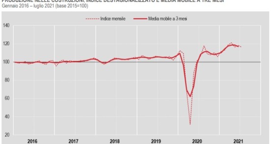 Produzione nelle costruzioni in calo nell'estate 2021