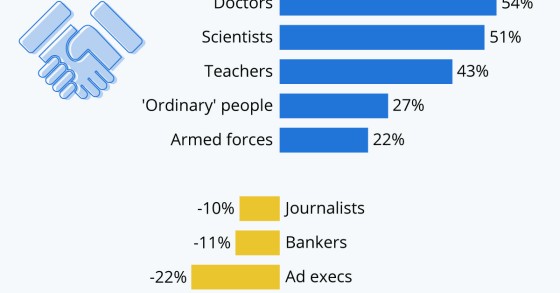 Le figure professionali più (e meno) affidabili al mondo