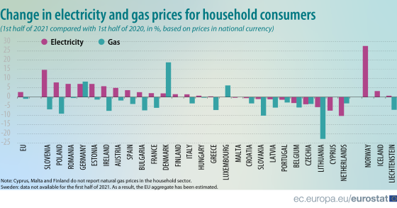 I prezzi di luce e gas nel primo semestre 2021 in Europa