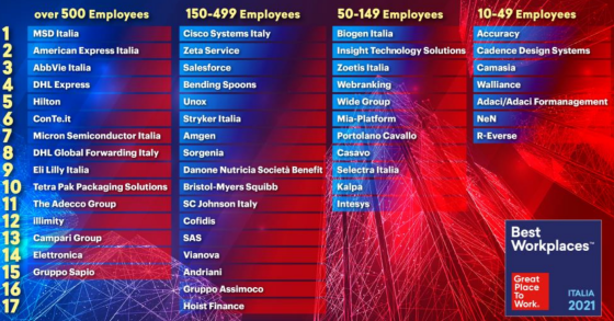 Best workplaces Italia 2021, le migliori aziende in cui lavorare