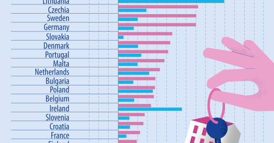L’andamento dei prezzi di vendita e affitto delle case in Europa