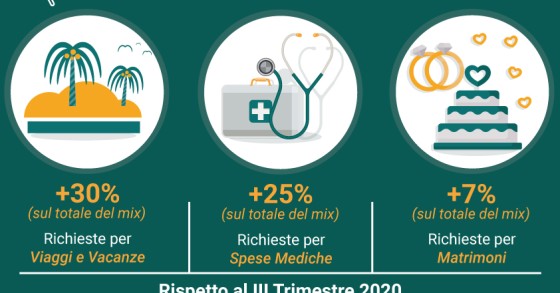 Prestiti, per cosa chiedono soldi gli italiani