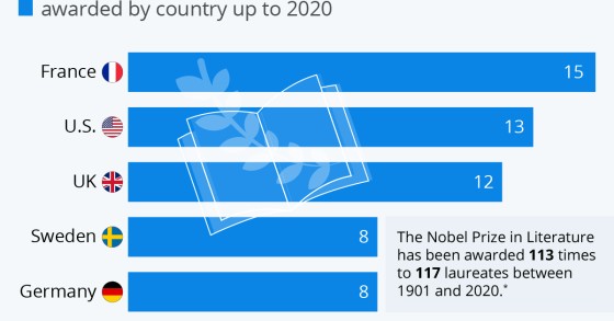 Premio Nobel per la Letteratura, quali sono i Paesi con più vincitori