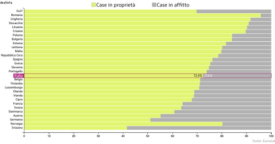 Casa di proprietà o affitto, la situazione dei diversi Paesi europei