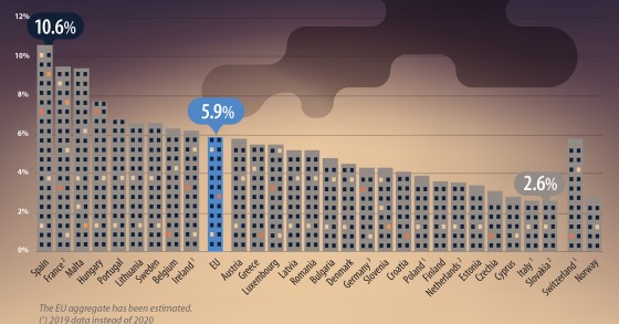 Il 5,9% dei cittadini dell'UE vive in case buie, quelle italiane sono tra le più luminose
