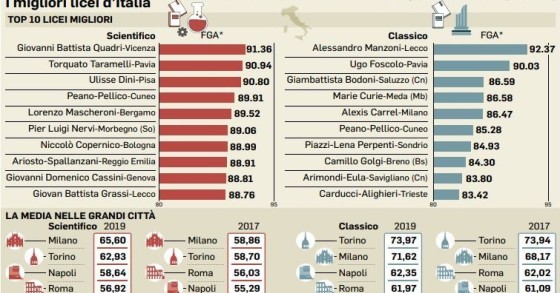 La classifica dei migliori licei d'Italia