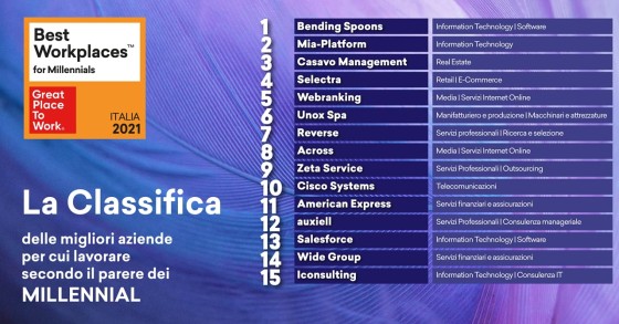 La Classifica Best Workplaces for Millennials 2021