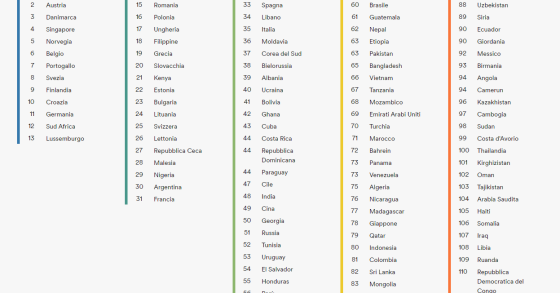 I Paesi in cui si parla meglio (e peggio) inglese nel mondo
