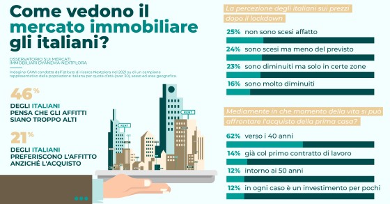 Affitti, troppo cari per due italiani su tre 