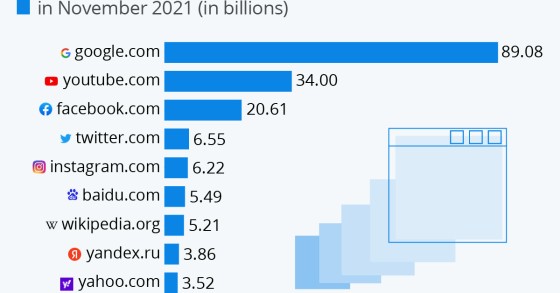 I siti web più visitati al mondo