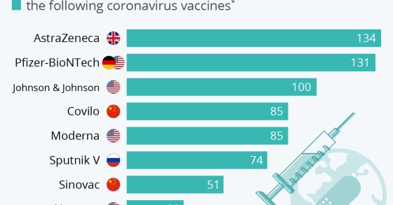 I vaccini contro il covid più diffusi al mondo
