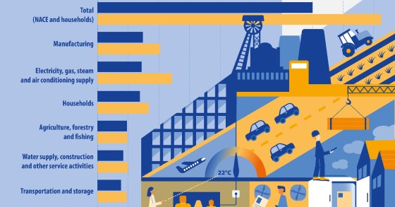 Di quanto sono calate le emissioni di gas serra nell'Ue