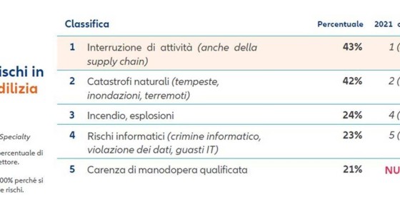 I peggiori rischi per il mondo dell'edilizia e costruzioni