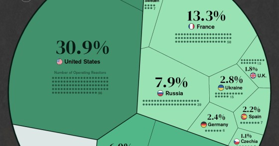 I maggiori produttori di nucleare al mondo