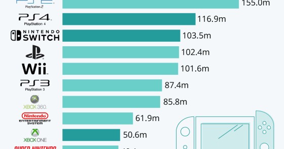 Qual è la console domestica più venduta al mondo
