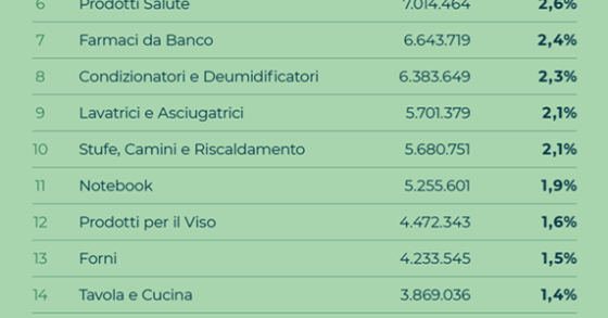 Cosa comprano gli italiani on line dopo la pandemia