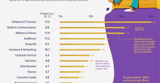 Lavoro da casa, quali imprese al mondo lo usano di più