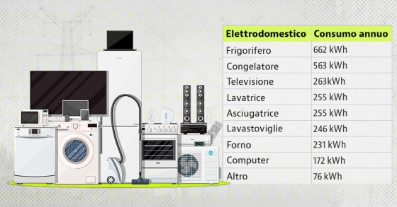Gli elettrodomestici che consumano di più e come usarli senza spendere troppo