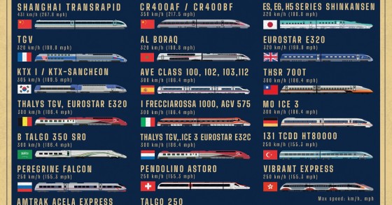 I 20 treni più veloci