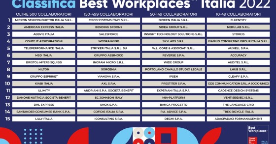 Scopri i "Best place to work 2022" in Italia, le migliori aziende dove lavorare
