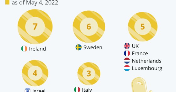 Le nazioni che hanno vinto più volte l’Eurovision Song Contest