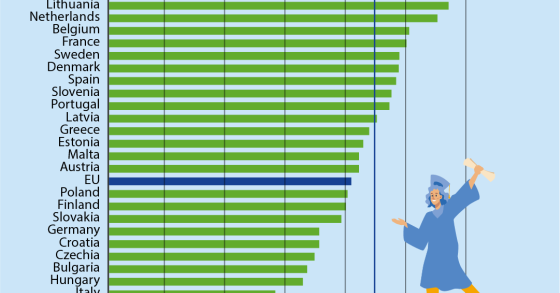 Il 41% dei giovani tra 25 e 34 anni possiede una laurea in Europa