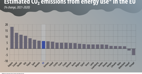 Le emissioni di CO2 derivanti dal consumo di energia
