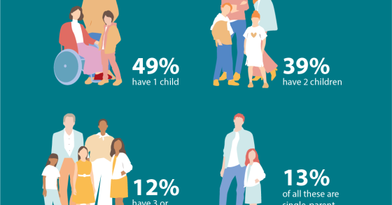 Quasi un quarto delle famiglie dell'UE ha figli