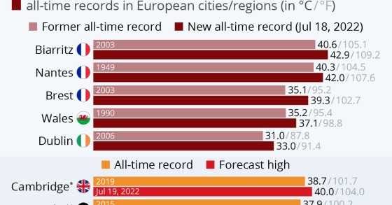Le città più calde in Europa