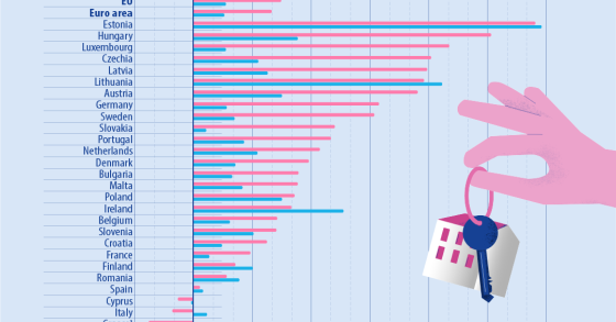 L’andamento dei prezzi delle case e degli affitti in Europa