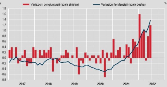Inflazione 8 per cento