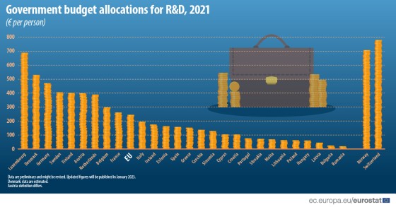 Quanto spendono i governi europei per ricerca e sviluppo