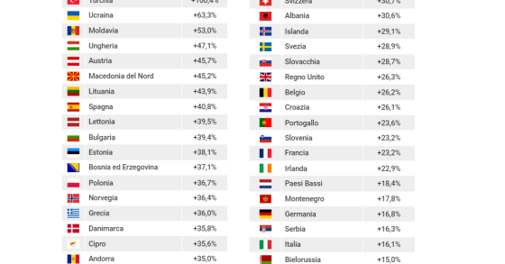 Quanto è aumentata la benzina nei vari Paesi europei