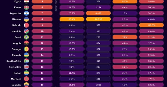 I Paesi a più alto rischio di default nel 2022