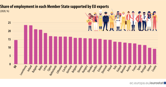 Quanto lavoro generano nei Paesi europei le esportazioni