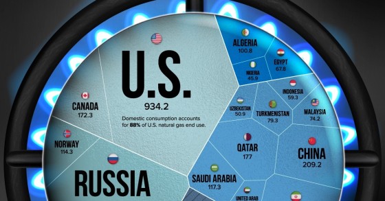 I maggiori produttori mondiali di gas naturale